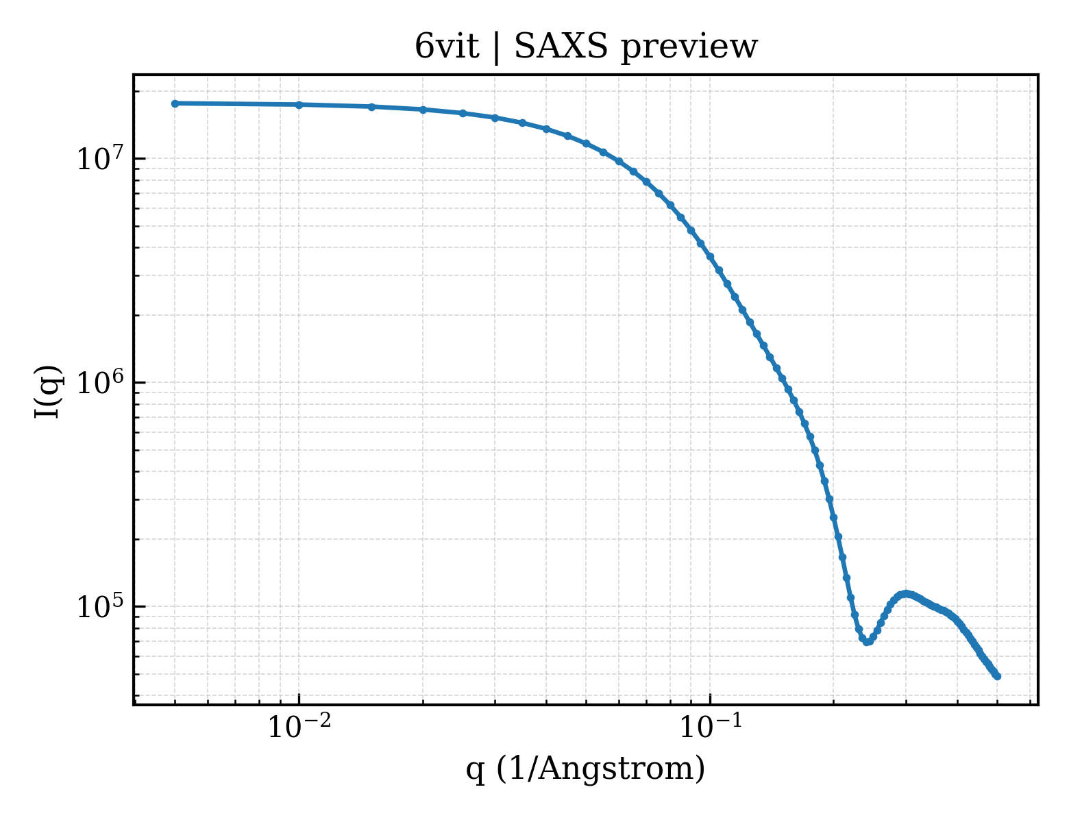 SAXS profile for 6vit
