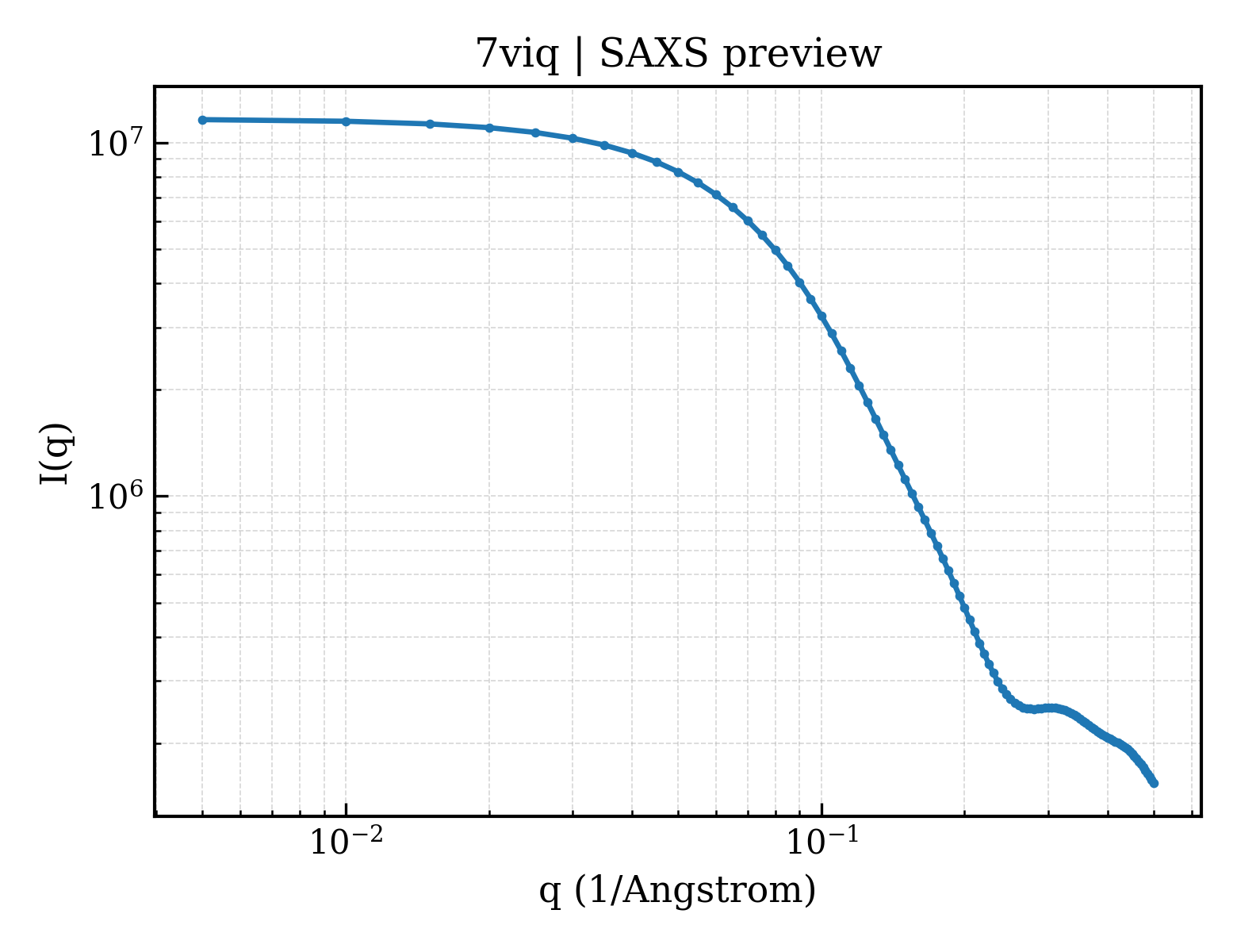SAXS profile for 7viq
