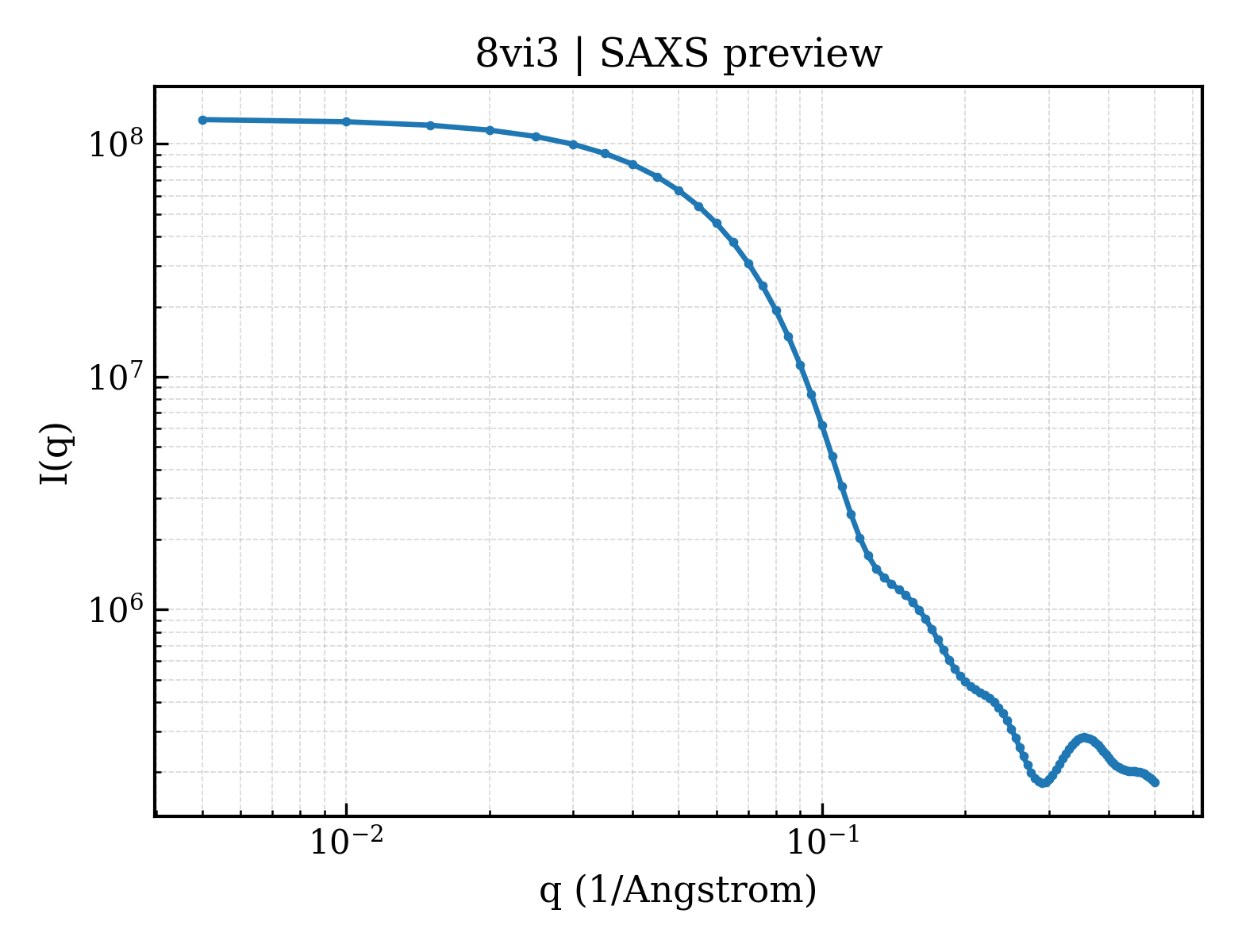 SAXS profile for 8vi3