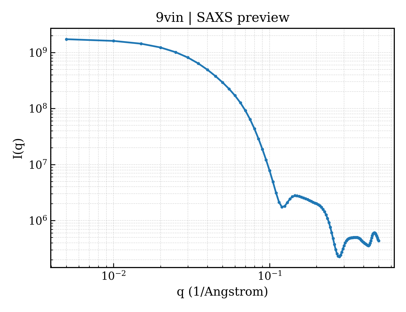 SAXS profile for 9vin