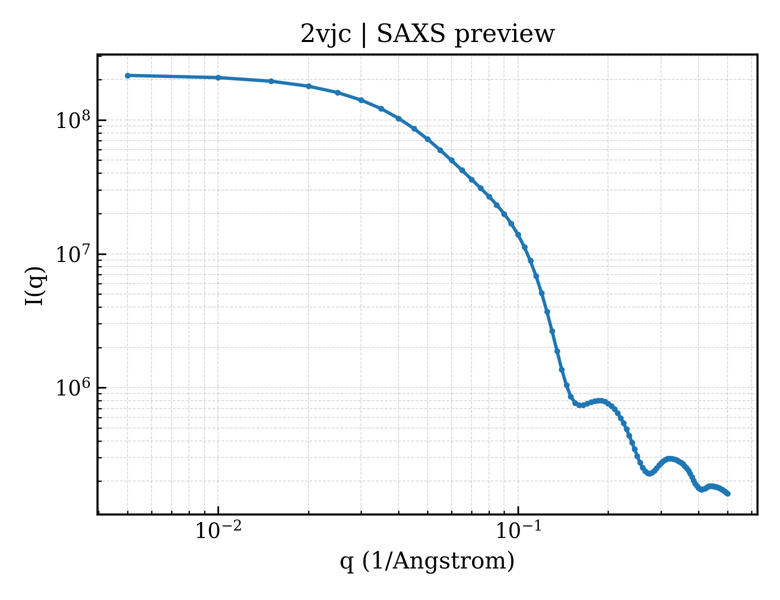 SAXS profile for 2vjc