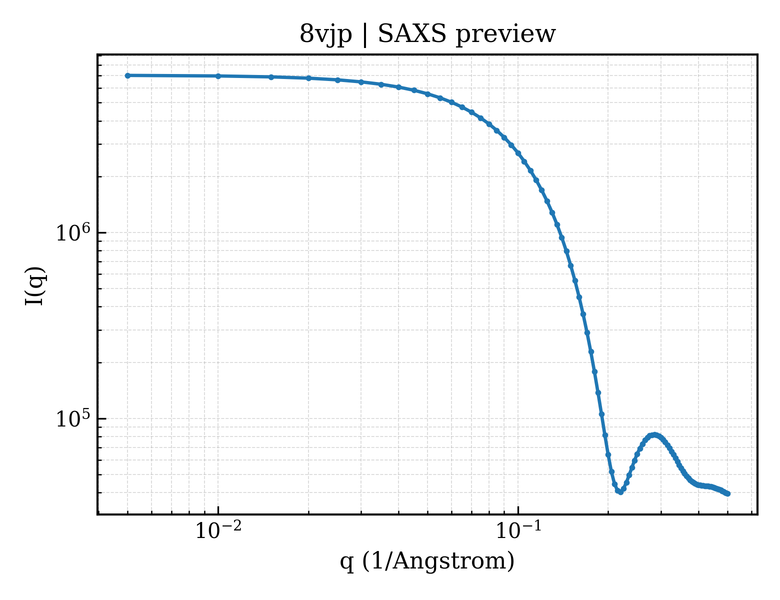 SAXS profile for 8vjp