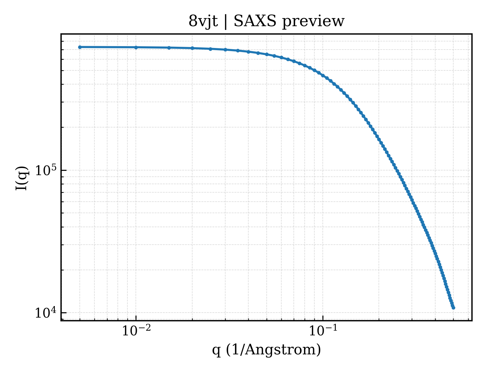 SAXS profile for 8vjt