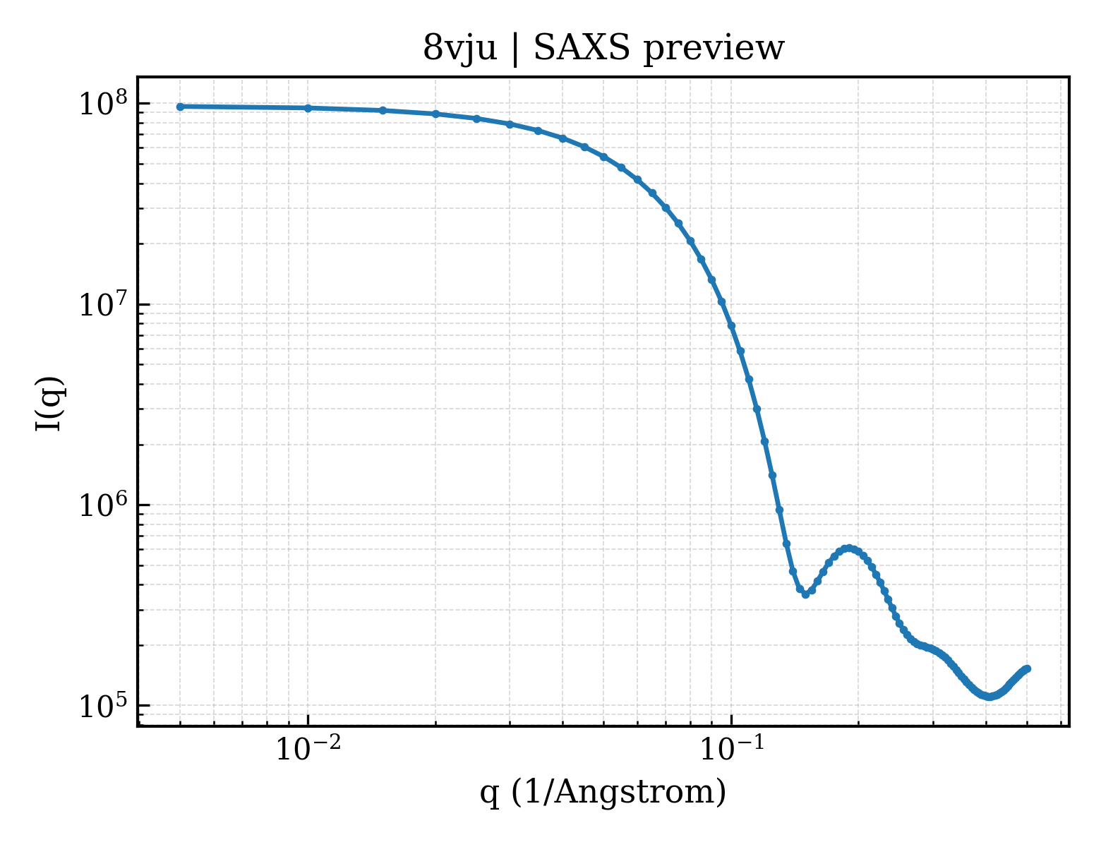 SAXS profile for 8vju