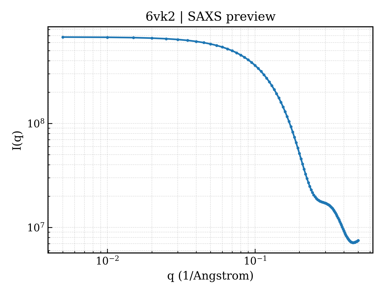 SAXS profile for 6vk2