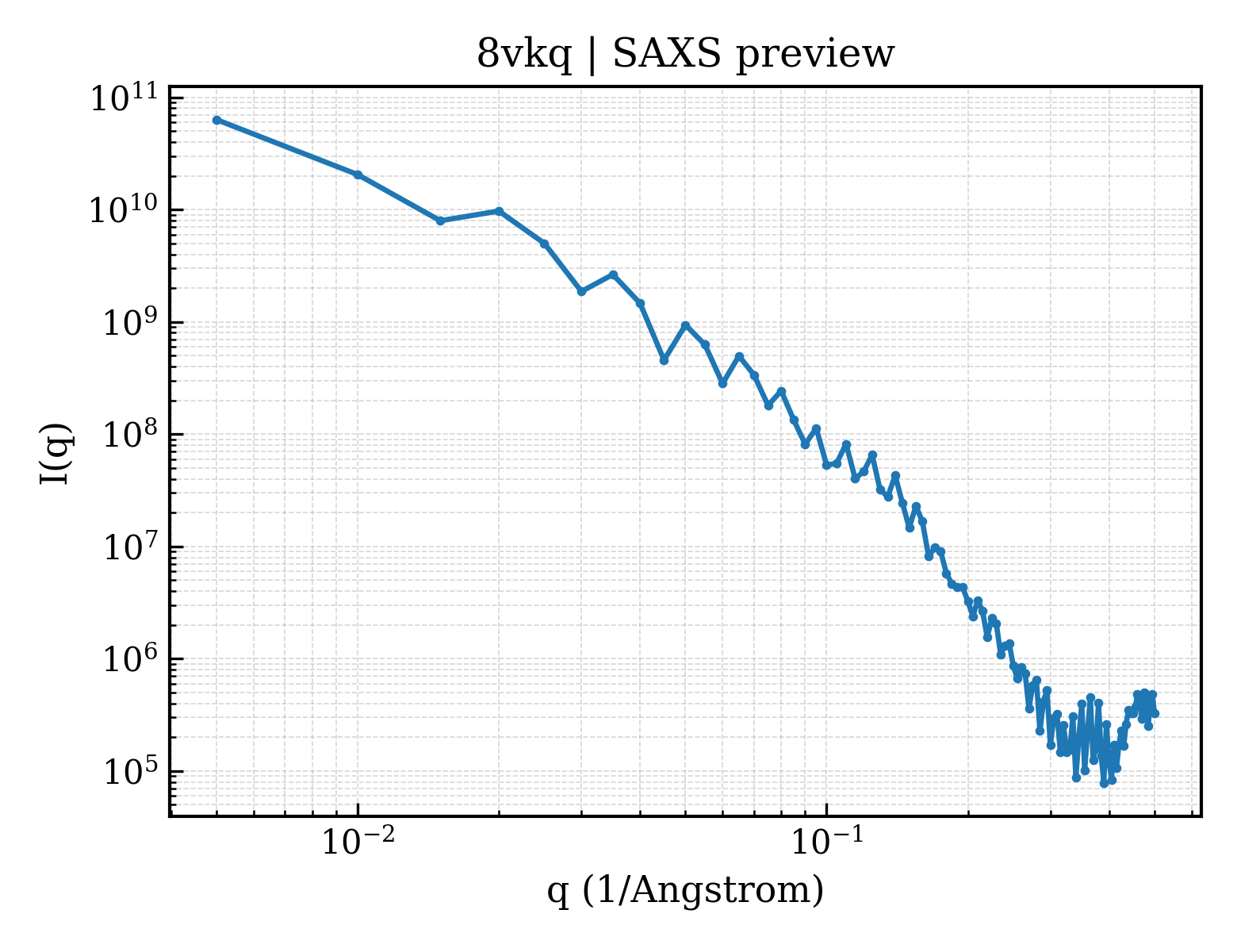 SAXS profile for 8vkq