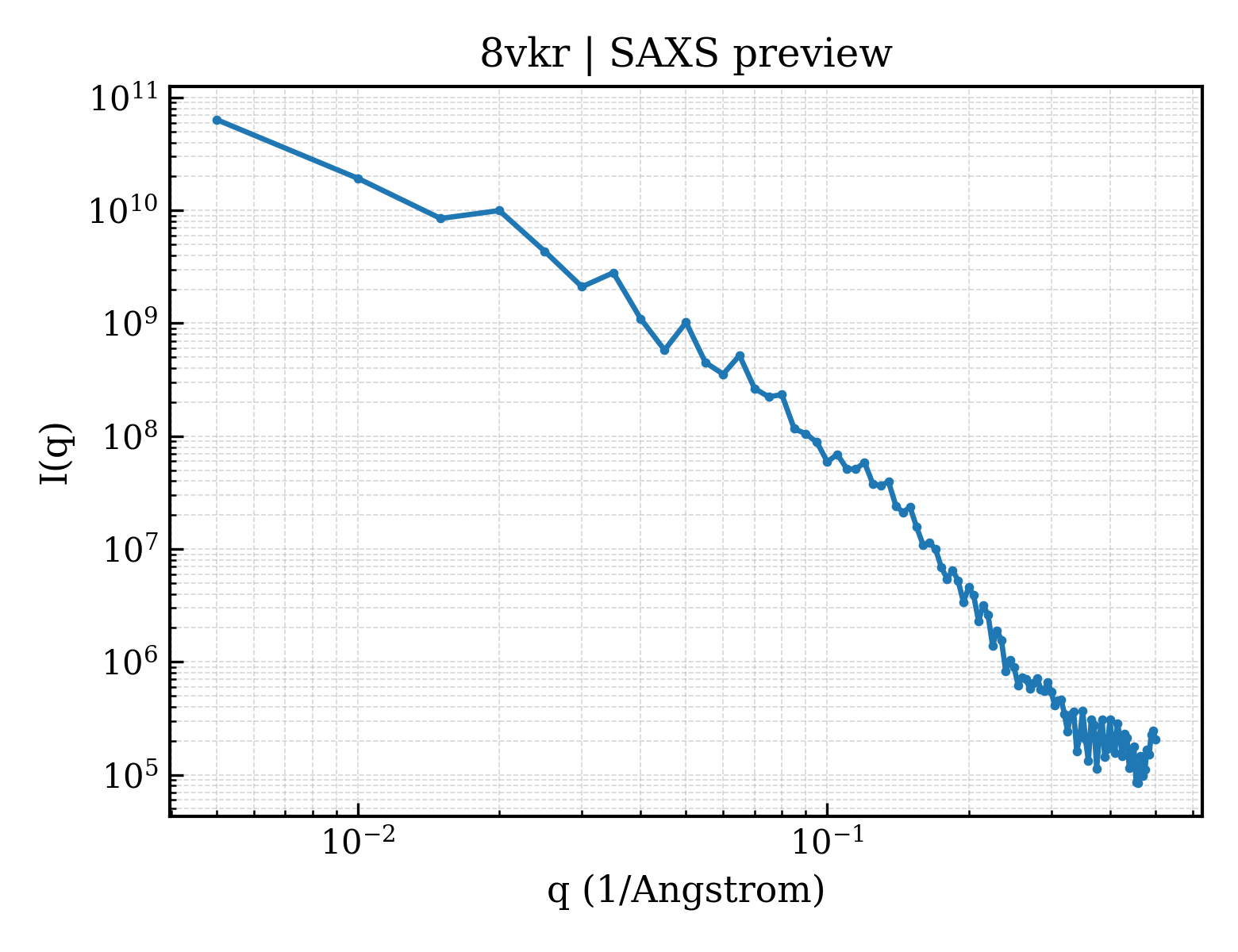 SAXS profile for 8vkr