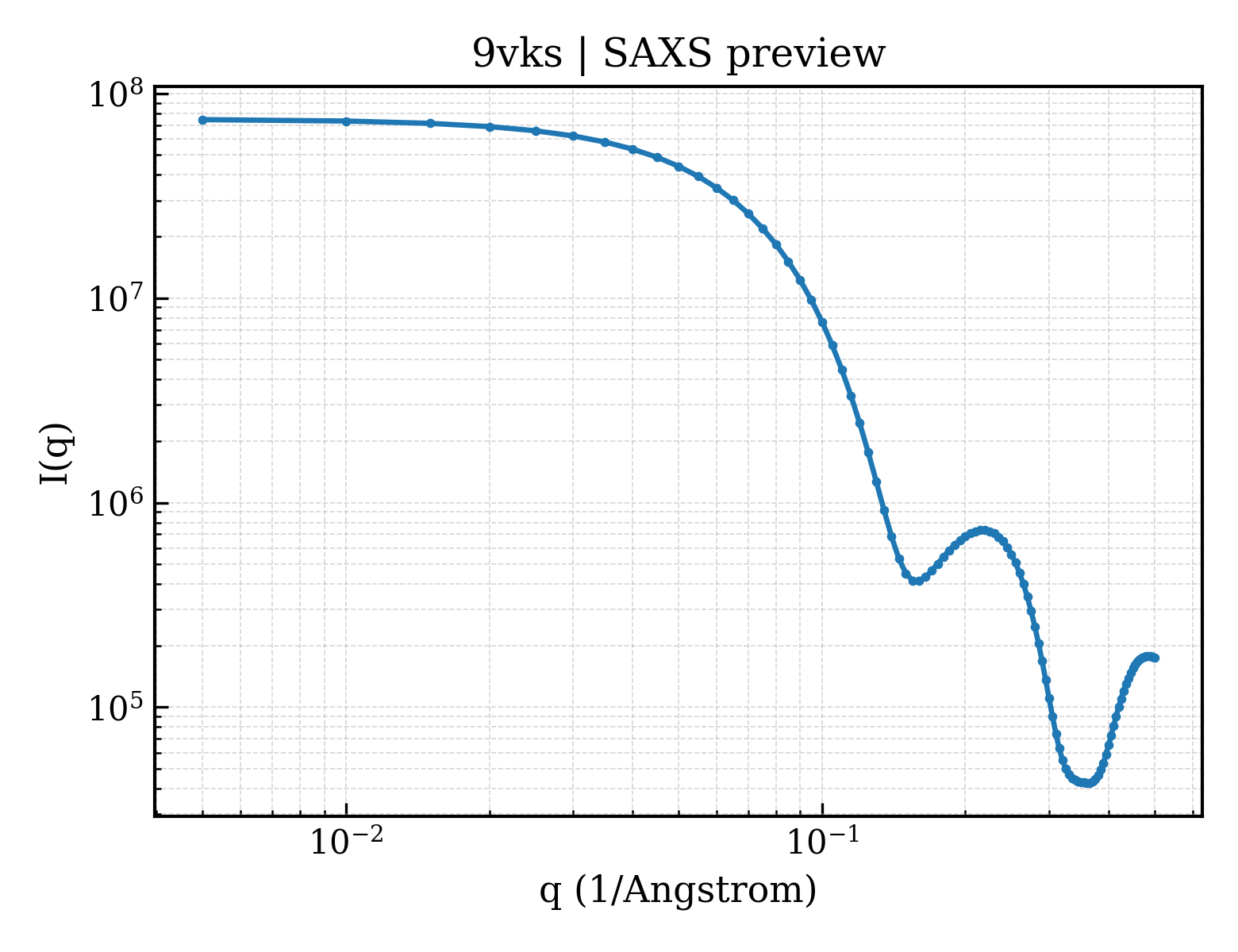SAXS profile for 9vks