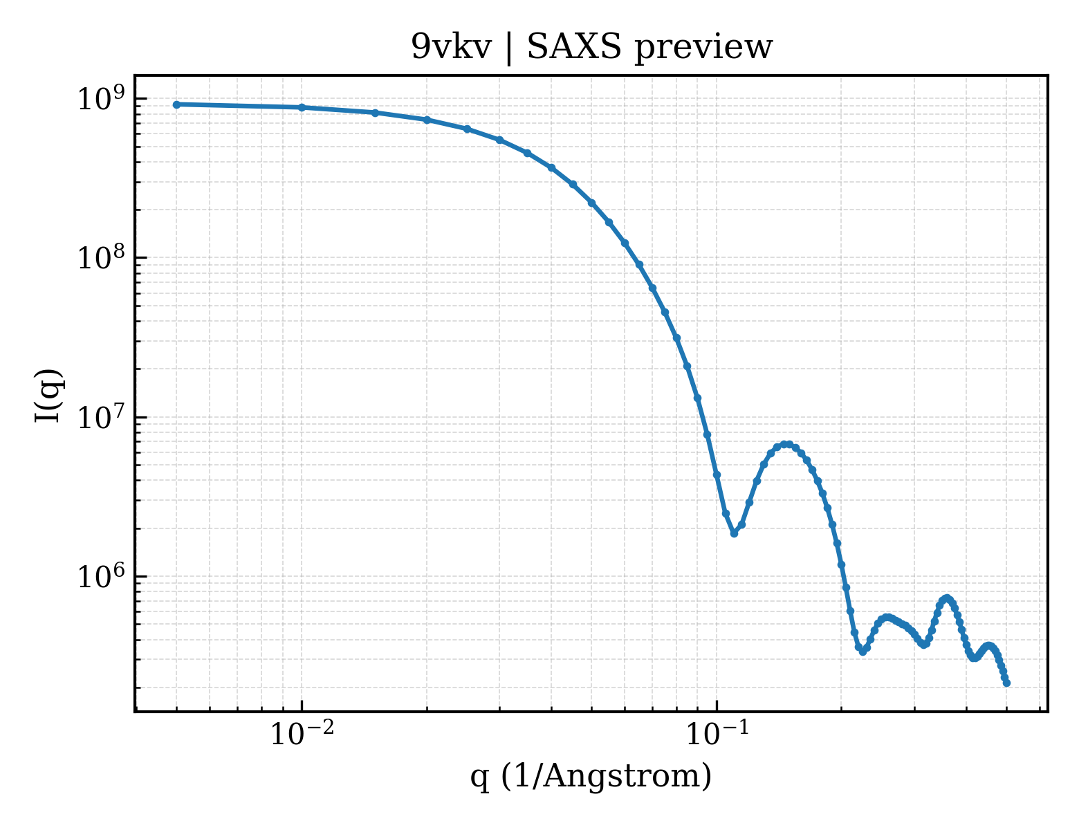 SAXS profile for 9vkv