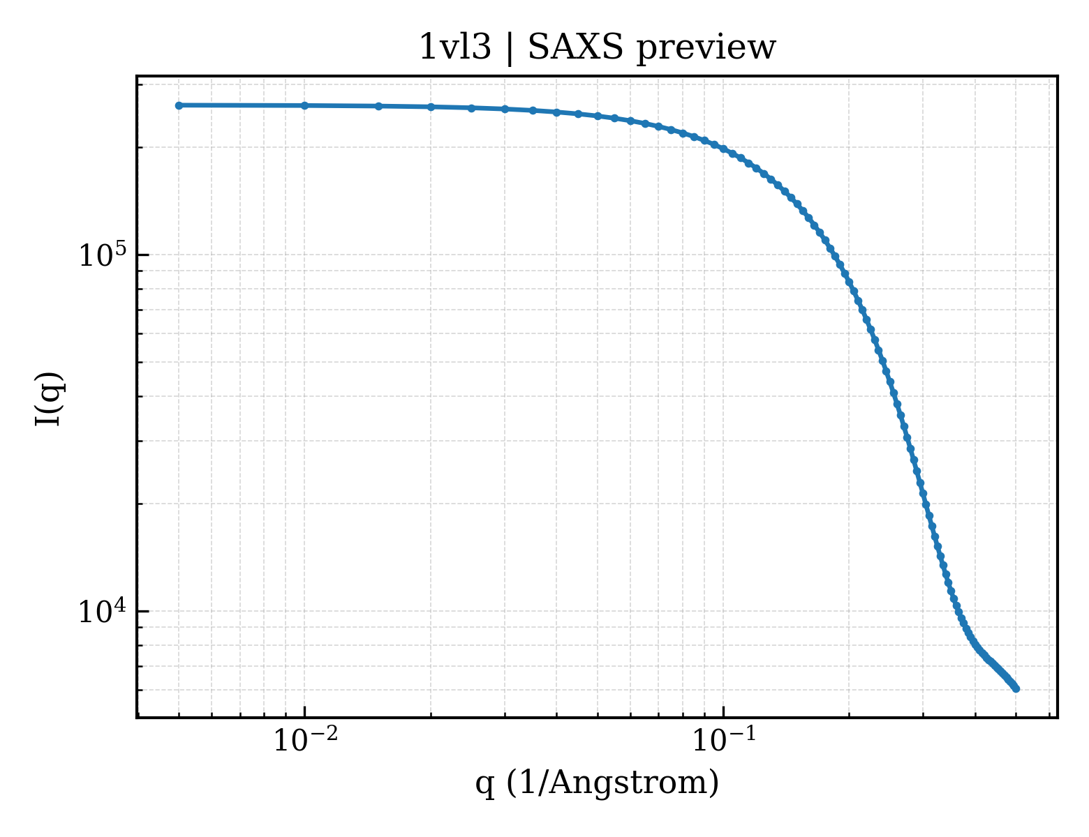 SAXS profile for 1vl3