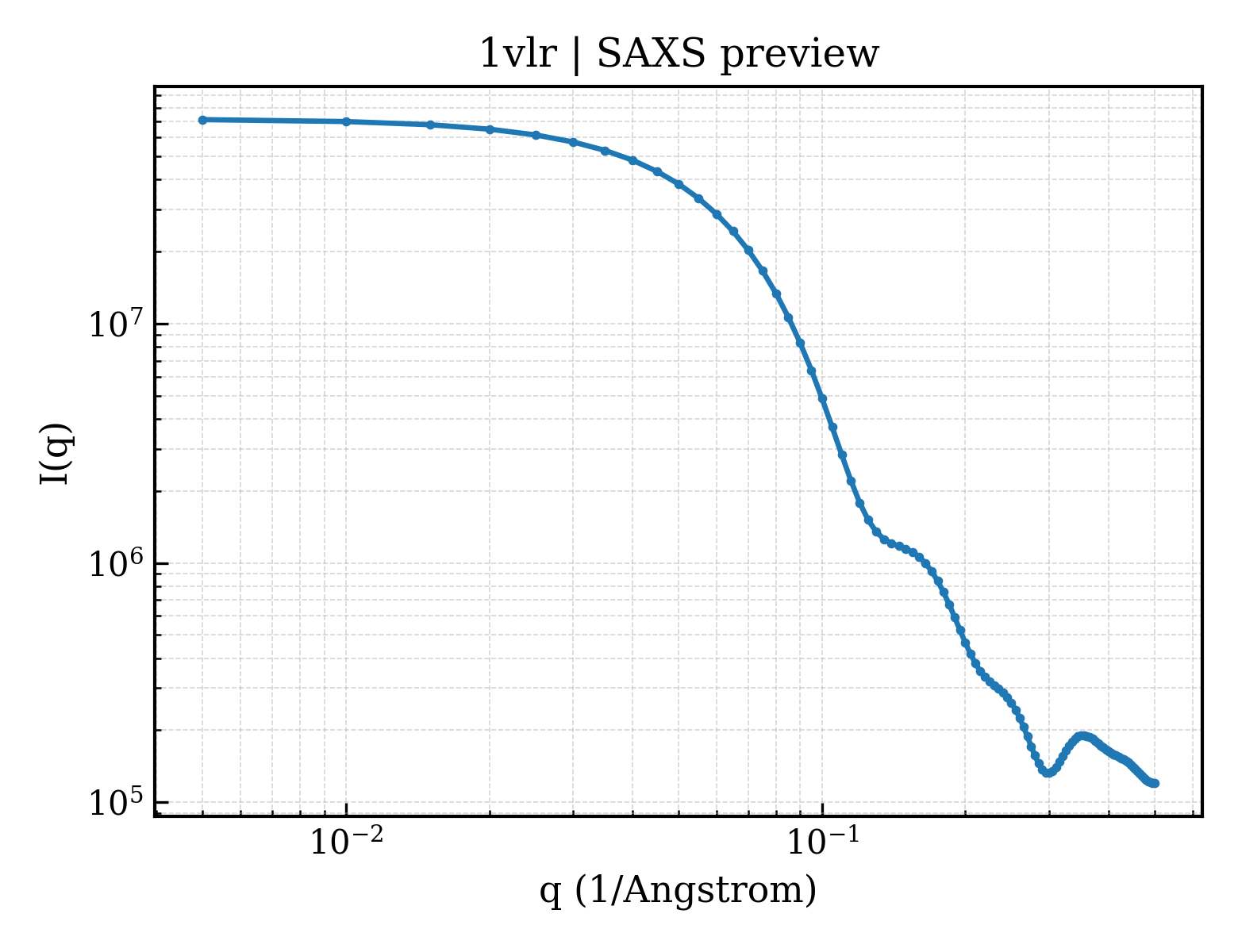 SAXS profile for 1vlr
