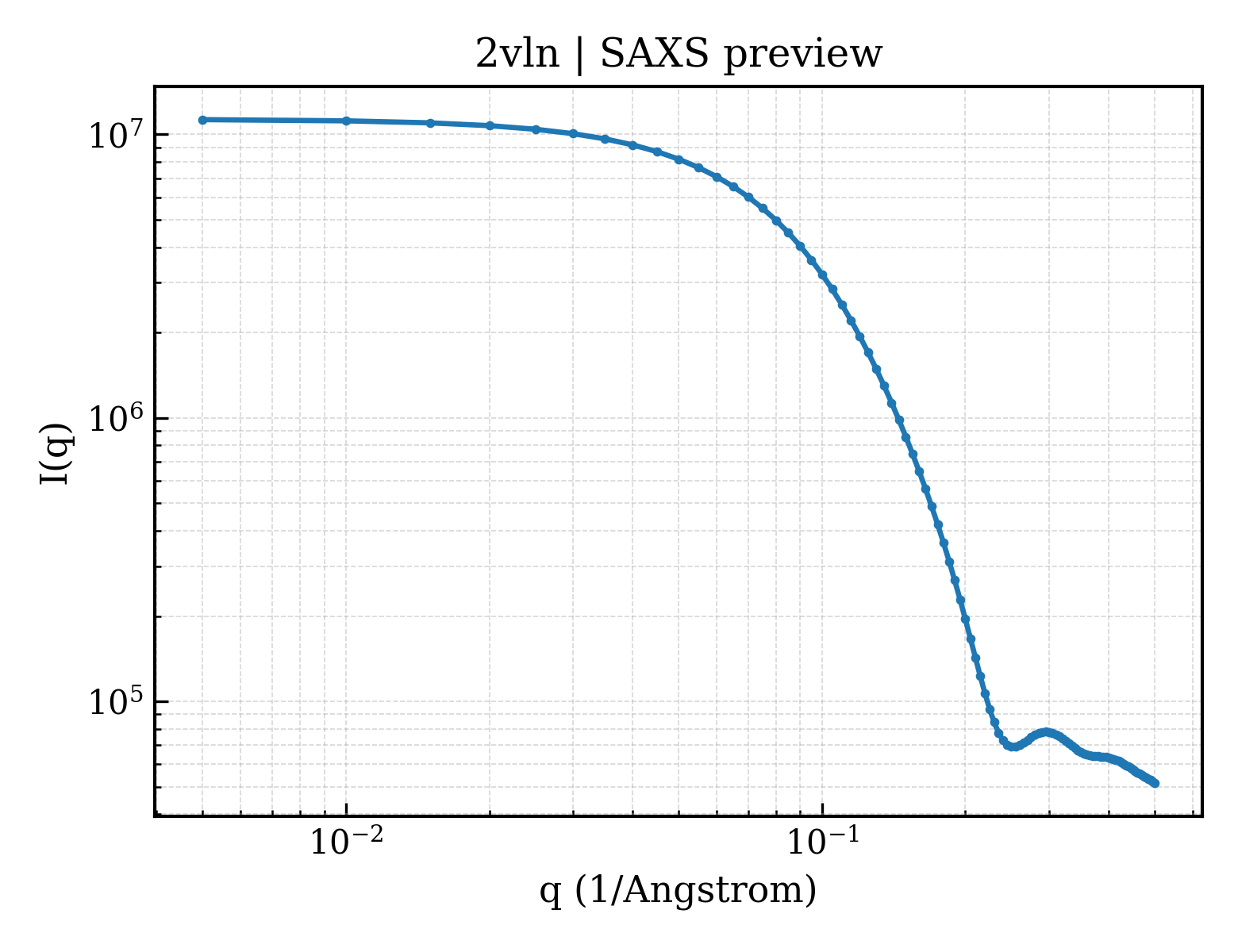 SAXS profile for 2vln