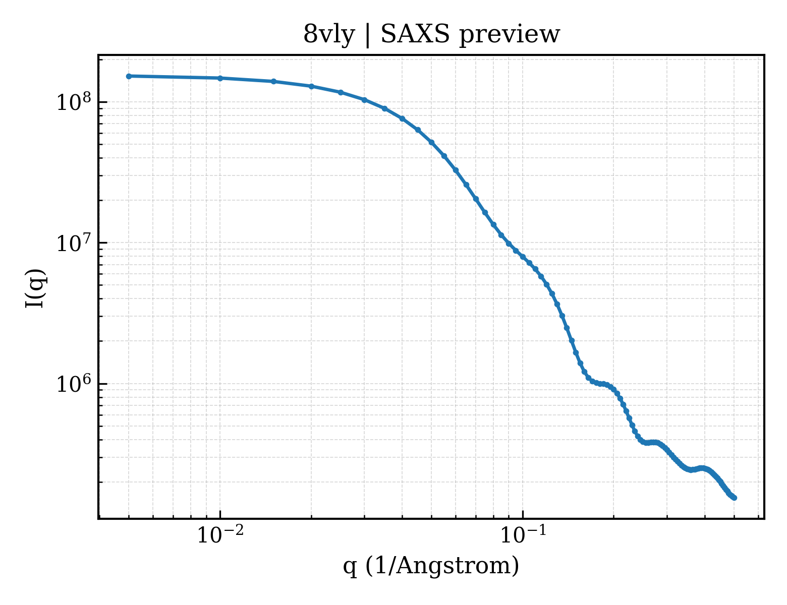 SAXS profile for 8vly