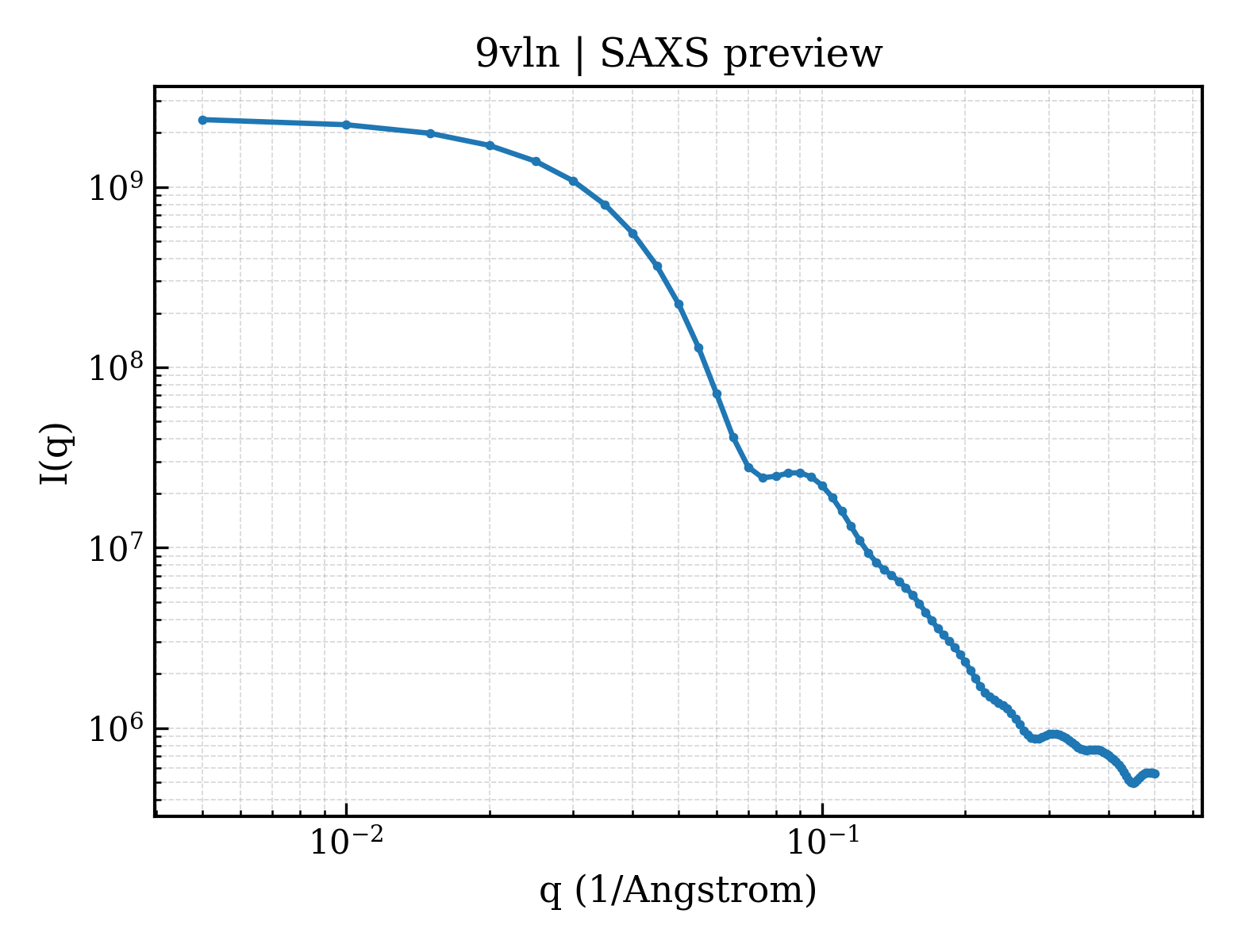 SAXS profile for 9vln