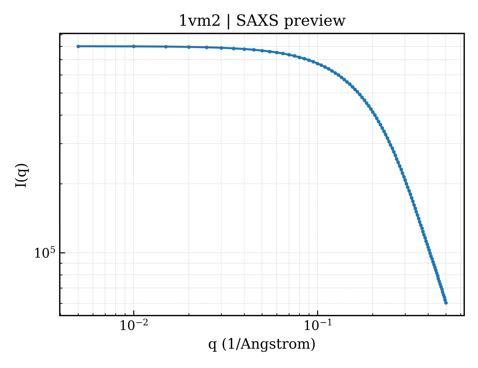 SAXS profile for 1vm2