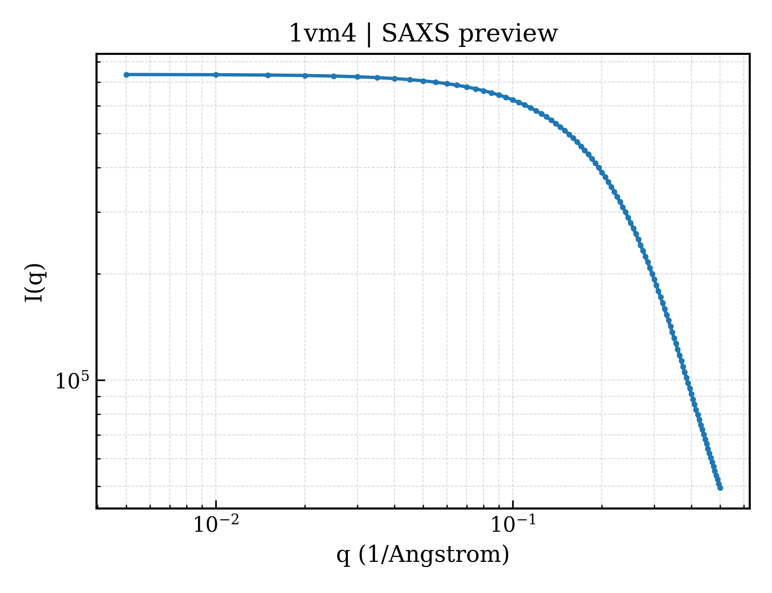SAXS profile for 1vm4