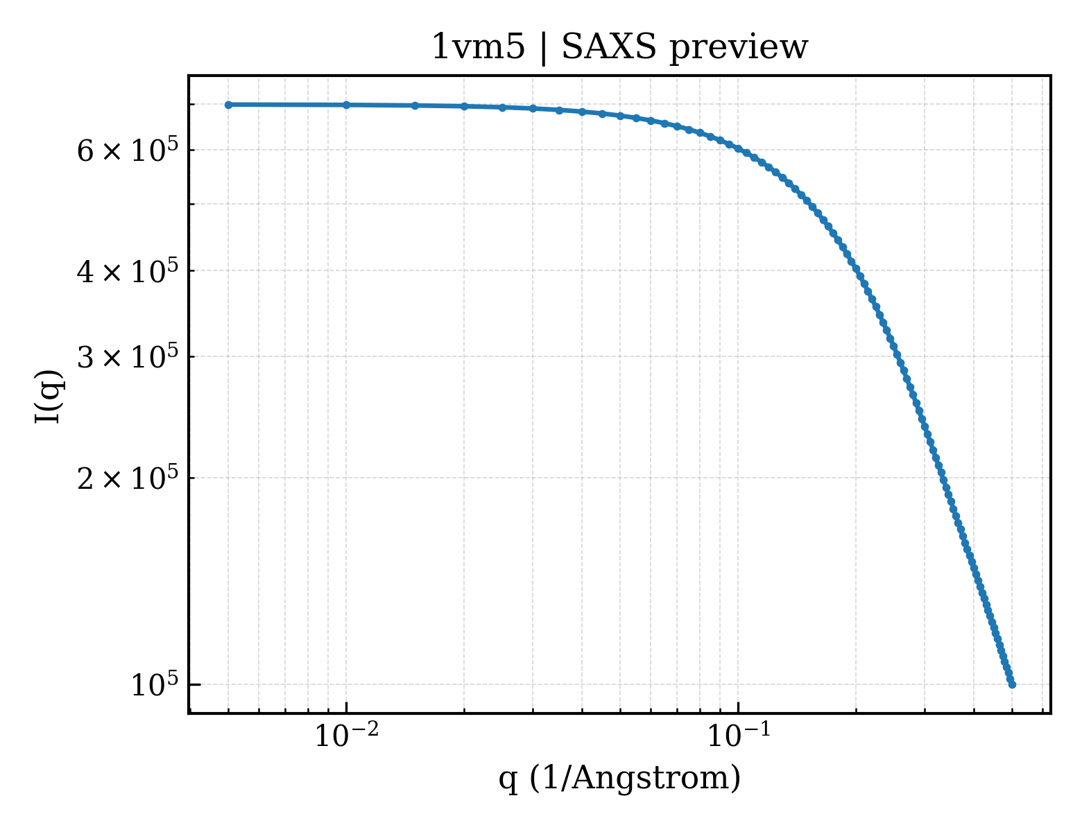 SAXS profile for 1vm5