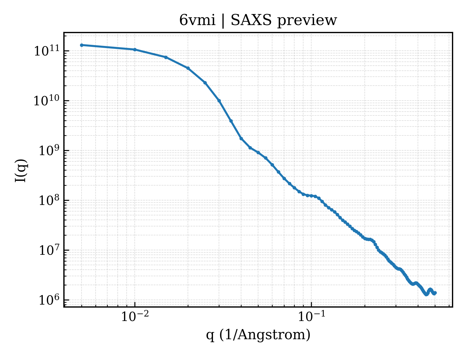 SAXS profile for 6vmi