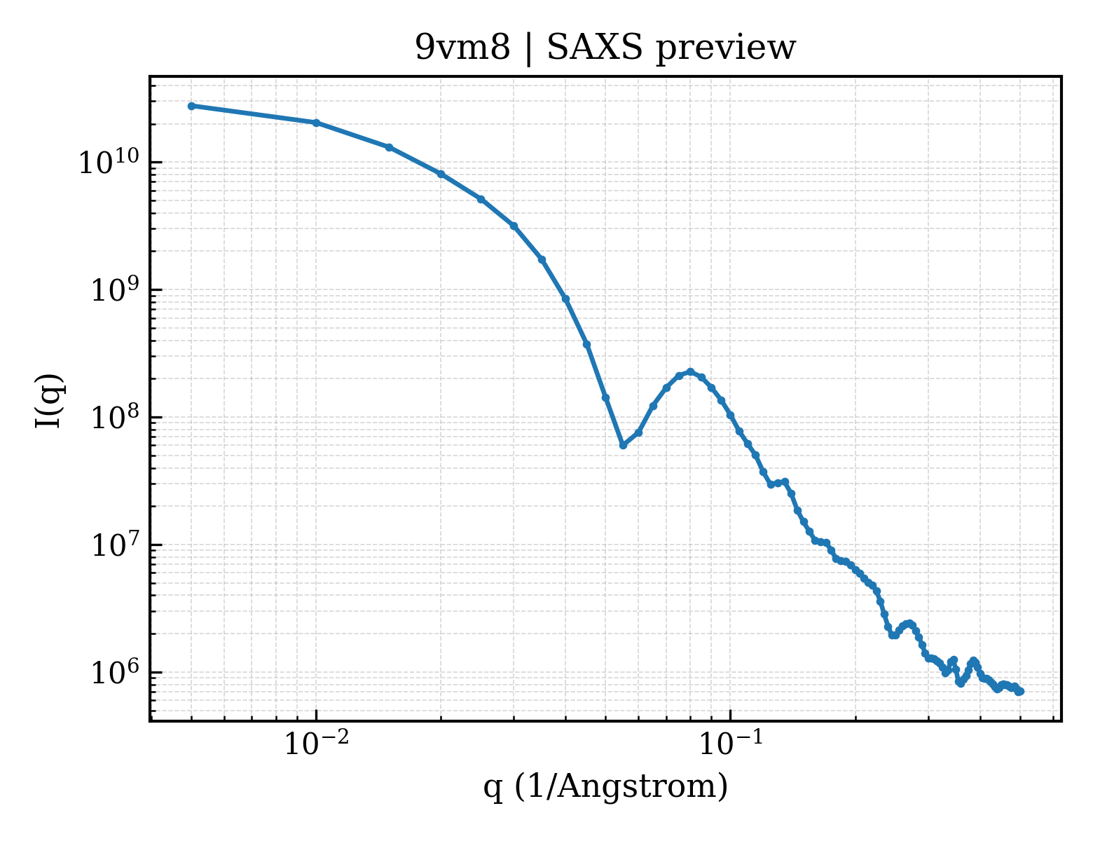 SAXS profile for 9vm8