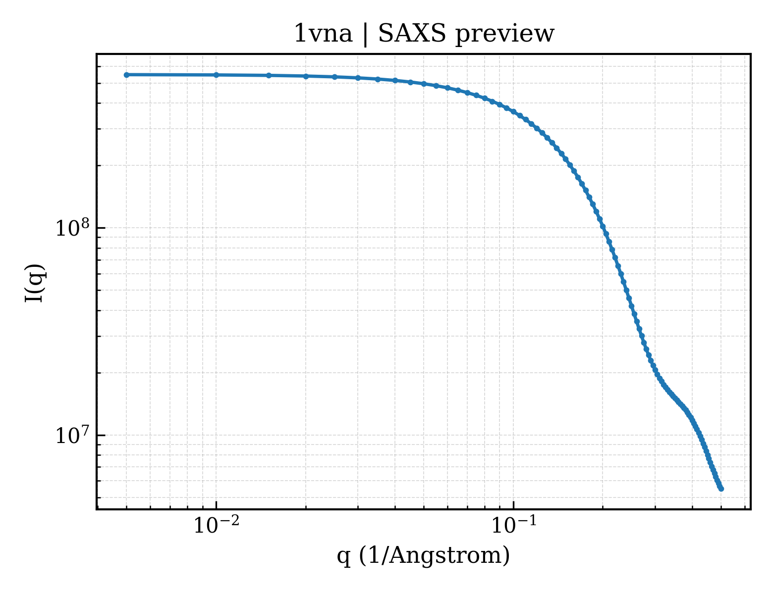 SAXS profile for 1vna