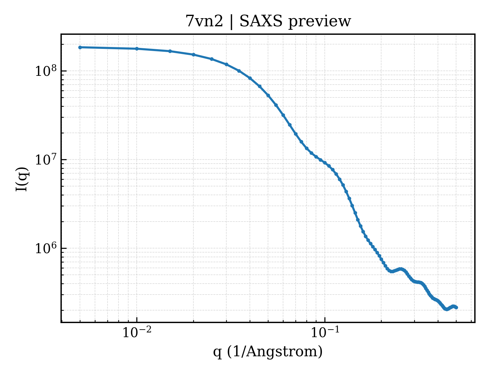 SAXS profile for 7vn2