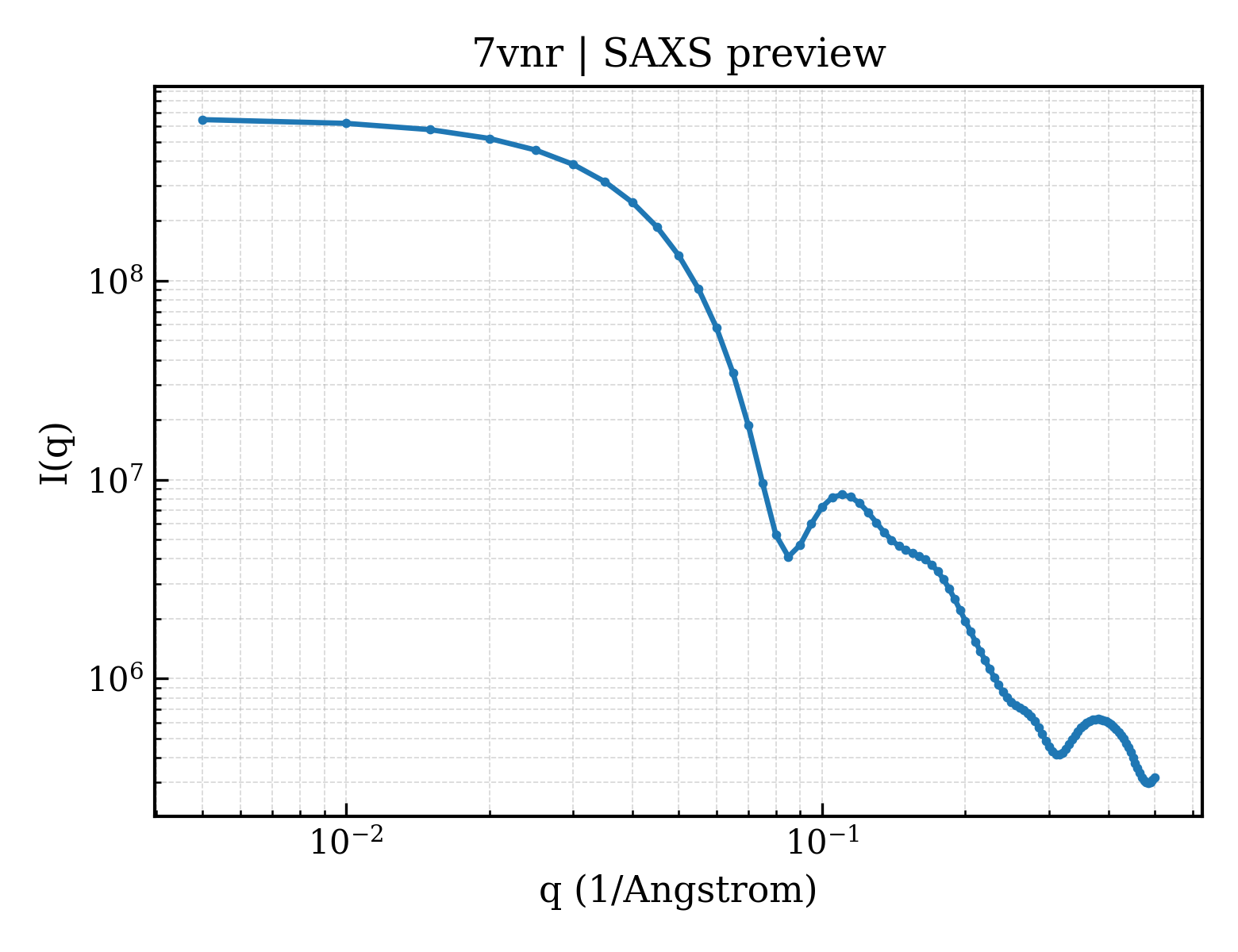 SAXS profile for 7vnr