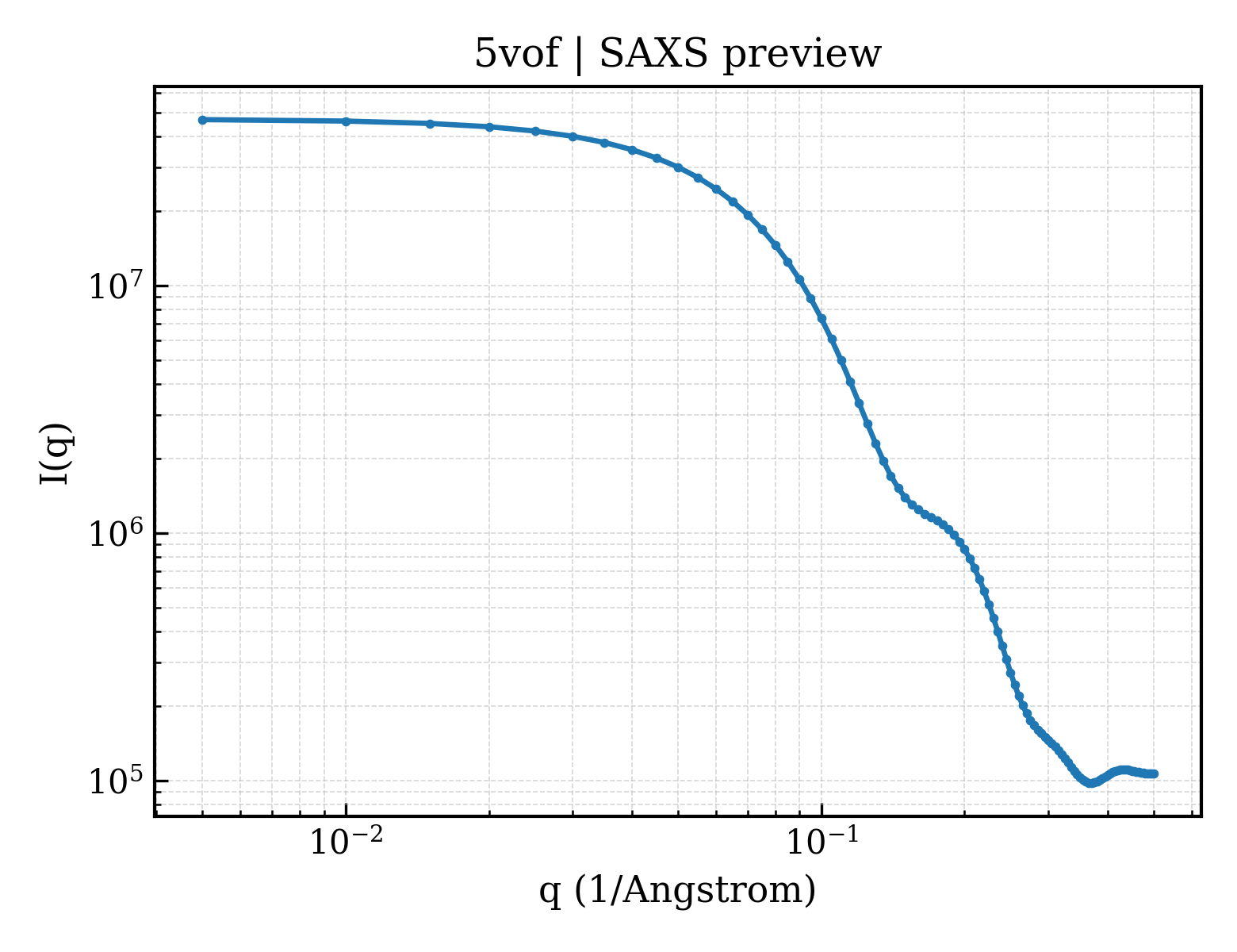 SAXS profile for 5vof