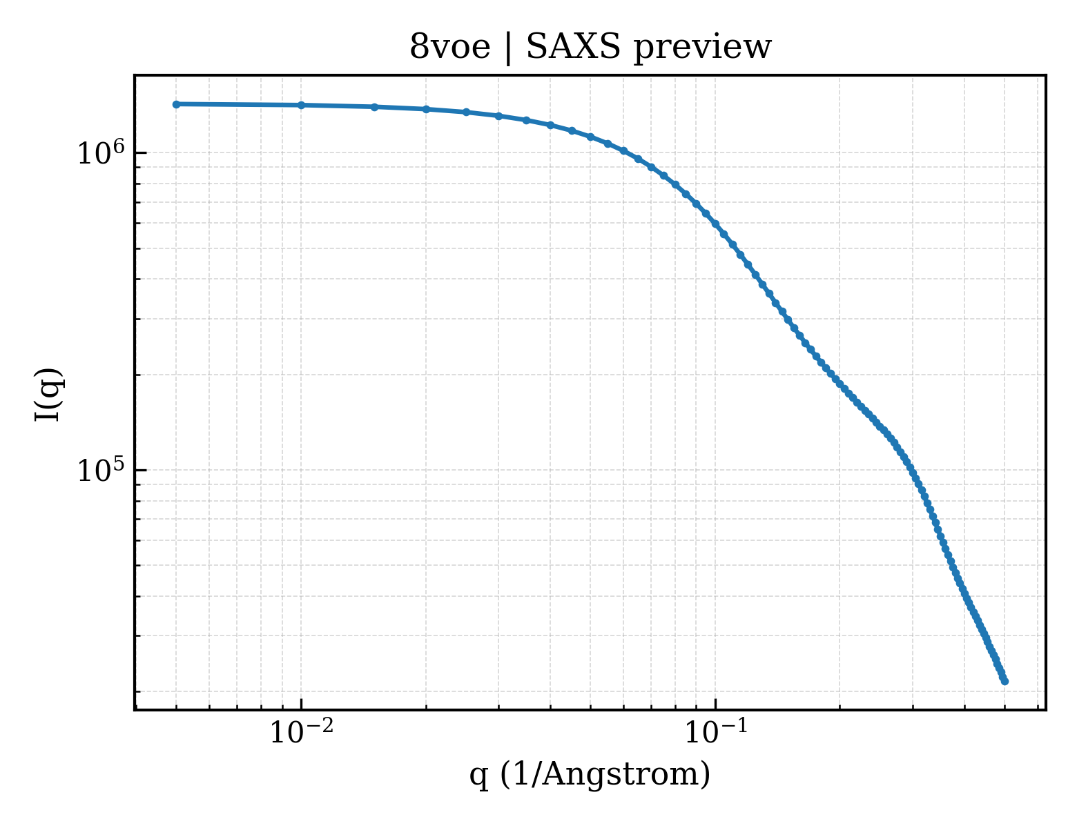 SAXS profile for 8voe