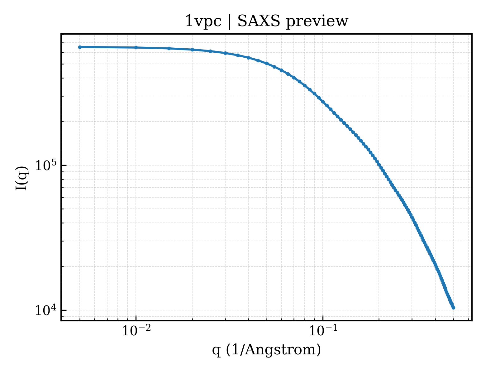 SAXS profile for 1vpc