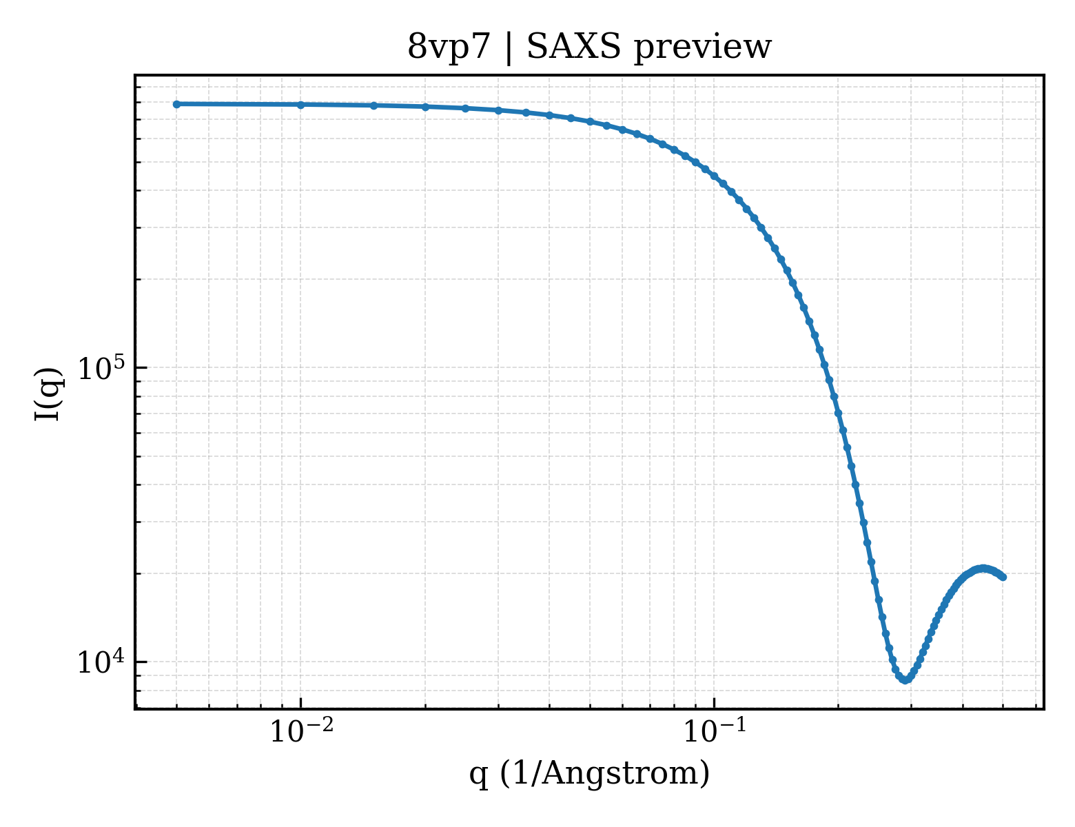 SAXS profile for 8vp7