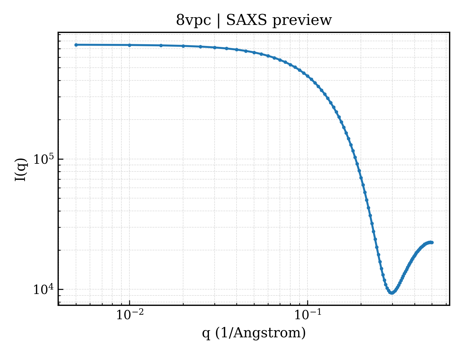 SAXS profile for 8vpc
