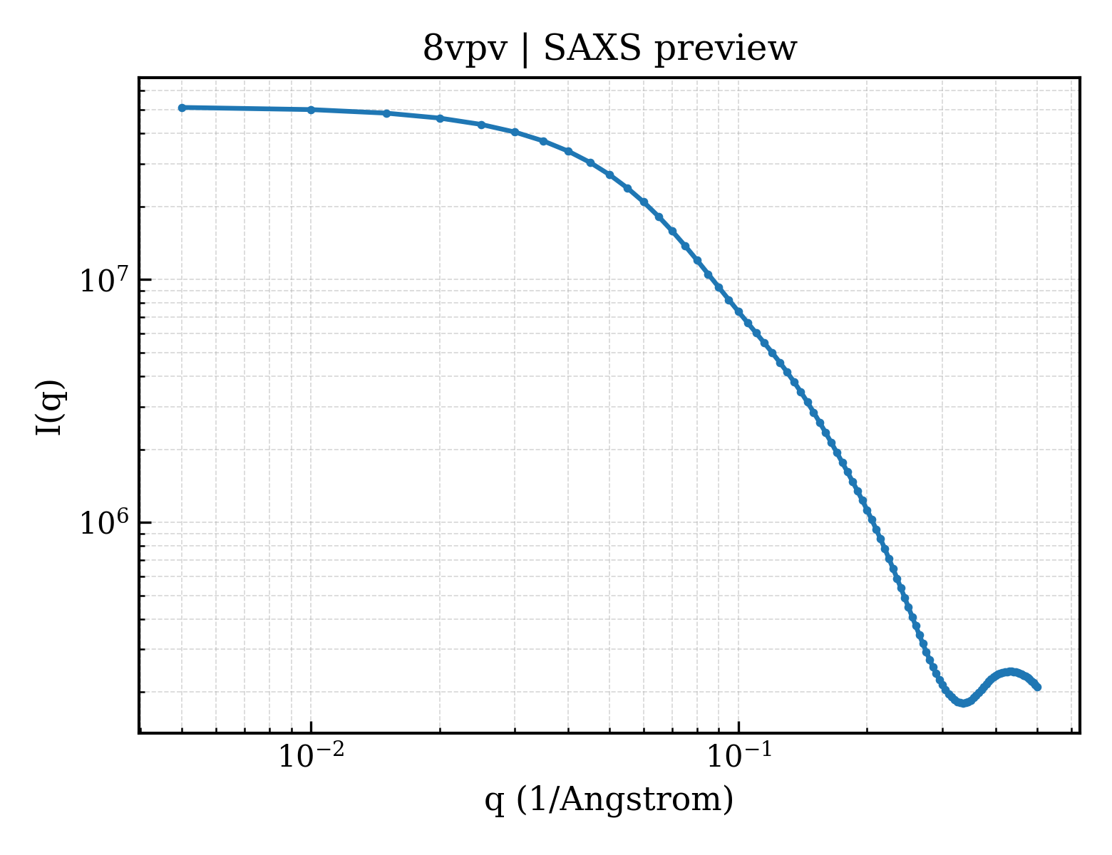 SAXS profile for 8vpv