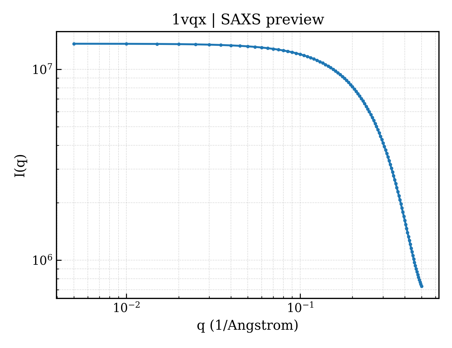 SAXS profile for 1vqx