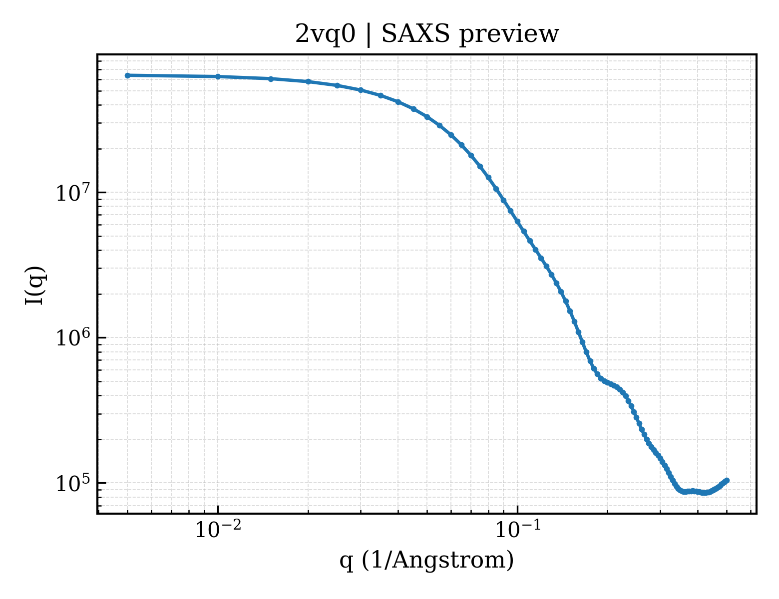 SAXS profile for 2vq0