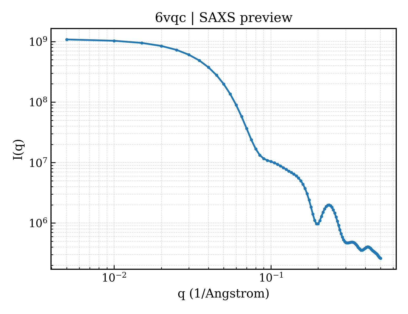 SAXS profile for 6vqc