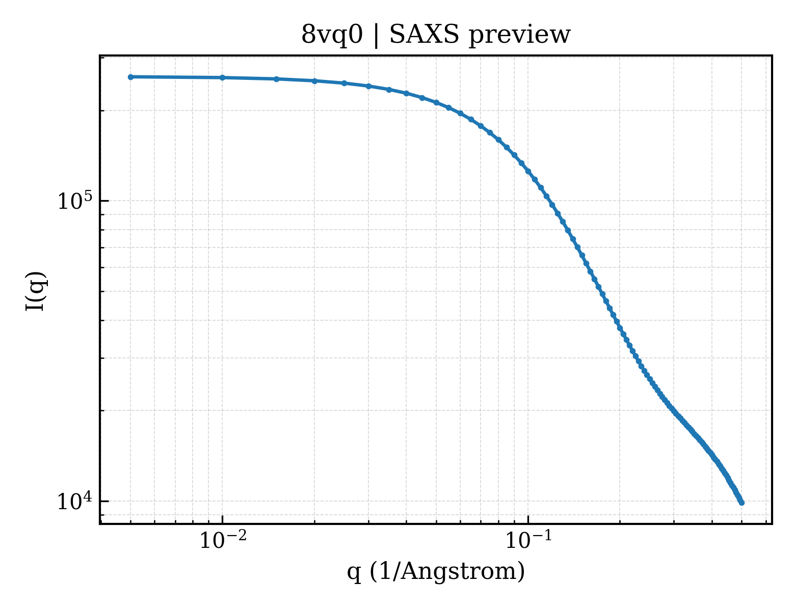 SAXS profile for 8vq0