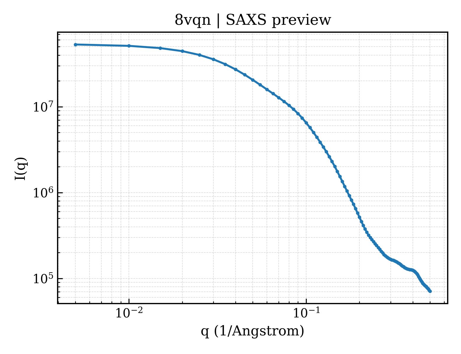 SAXS profile for 8vqn