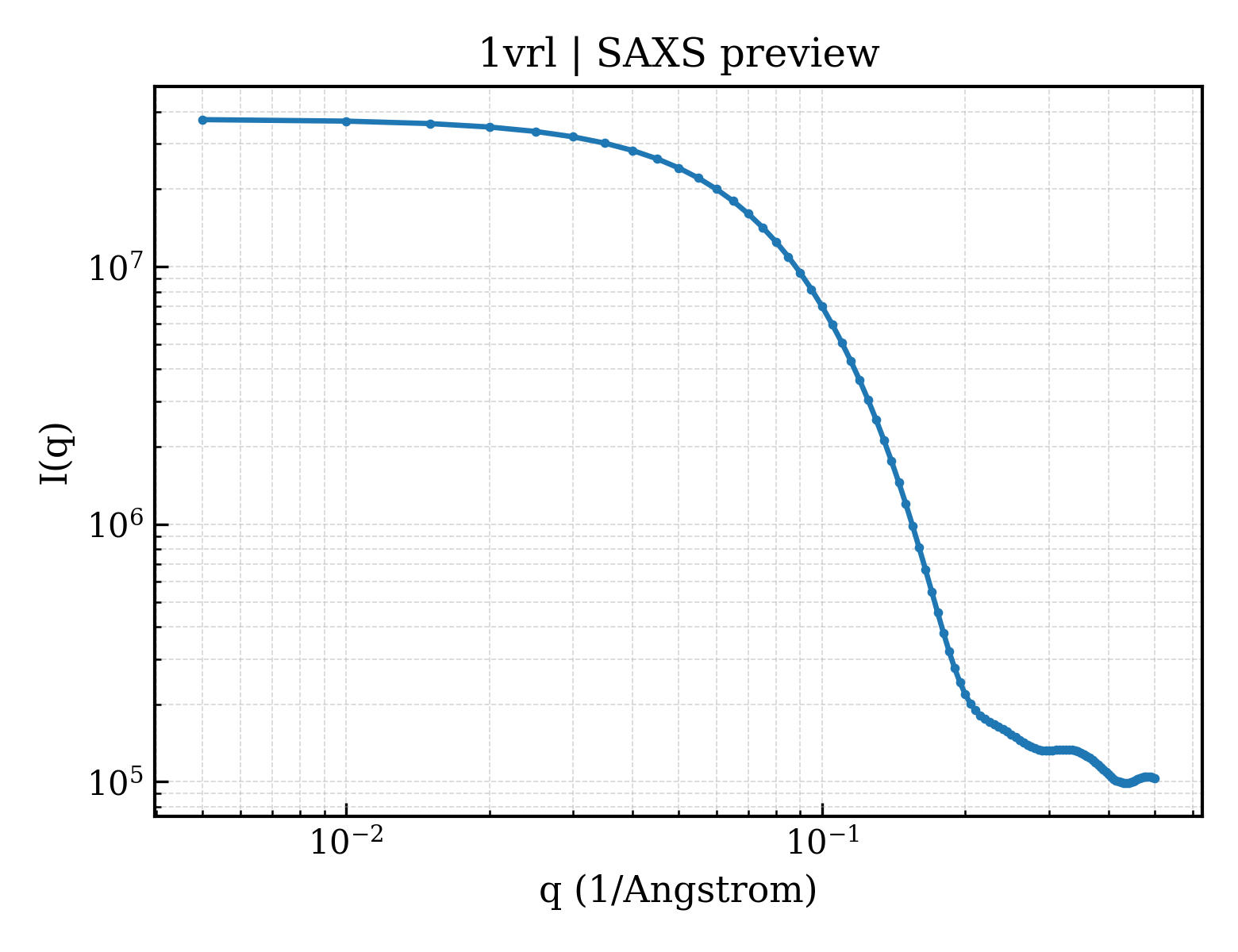 SAXS profile for 1vrl