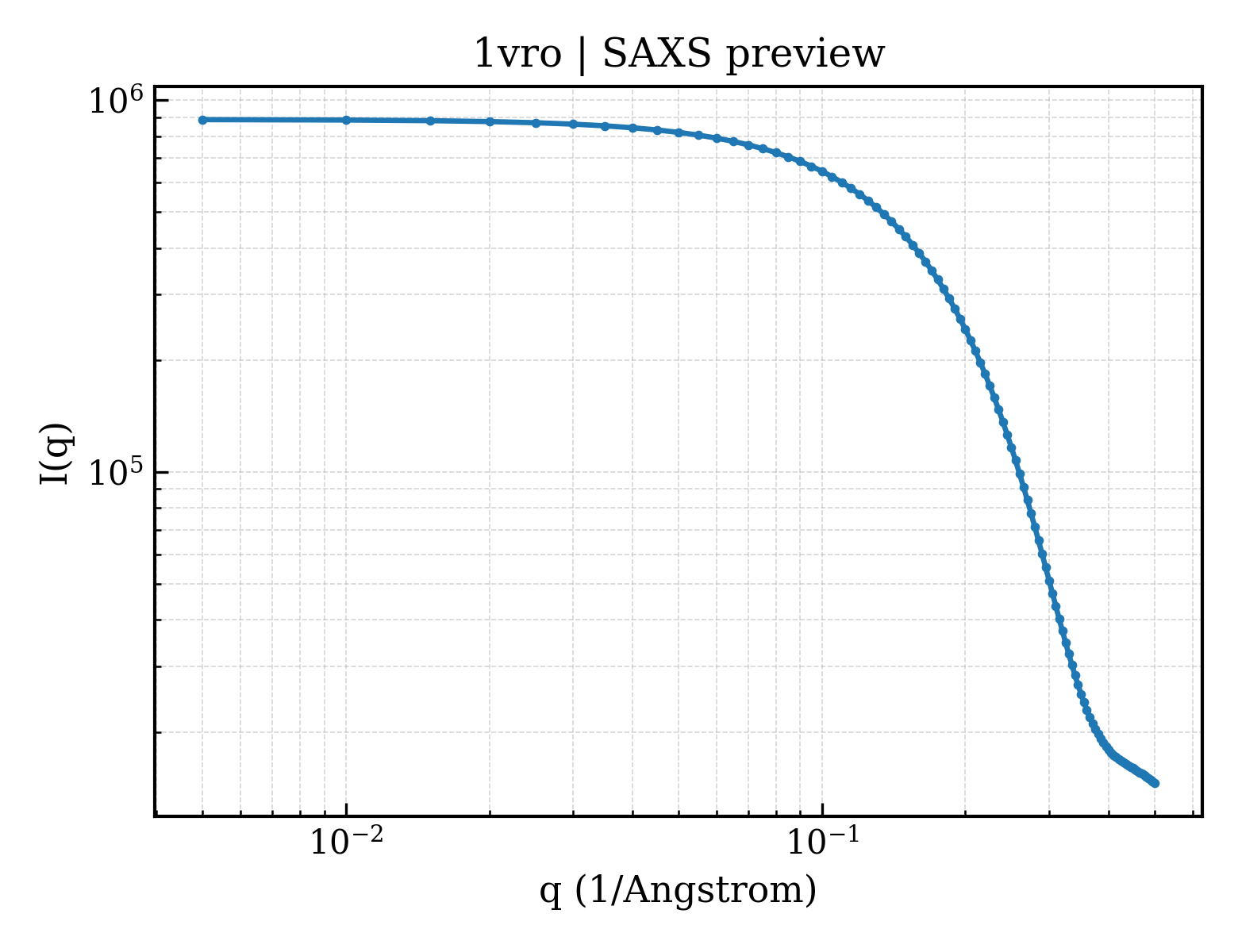 SAXS profile for 1vro