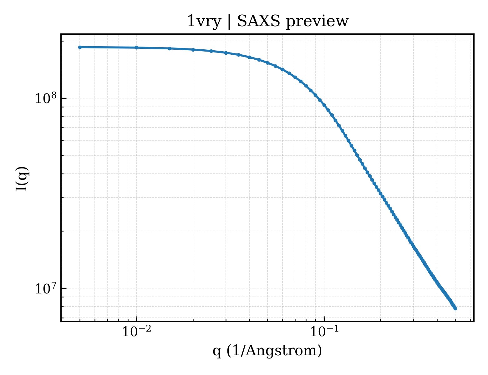 SAXS profile for 1vry