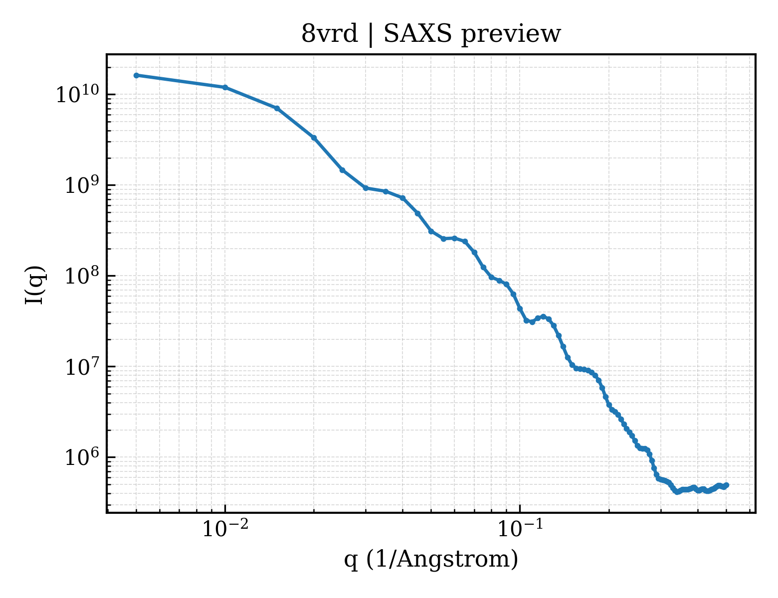 SAXS profile for 8vrd