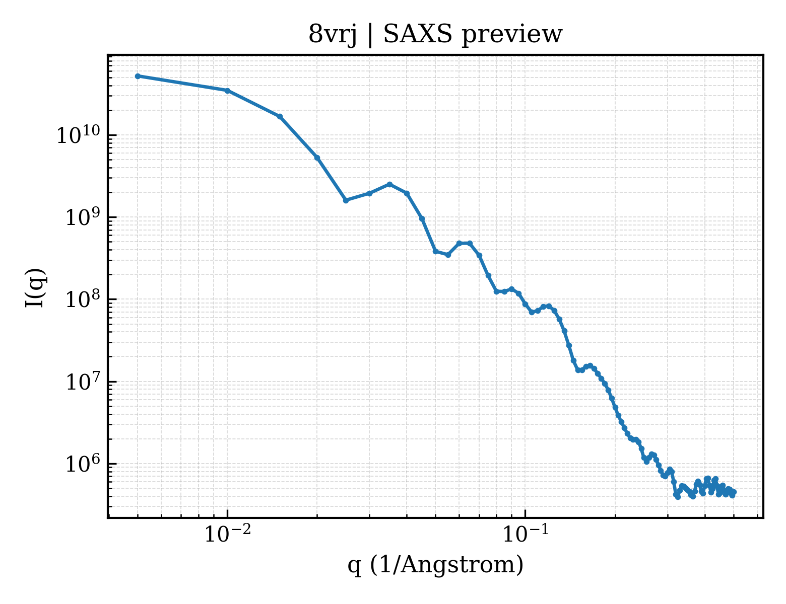 SAXS profile for 8vrj