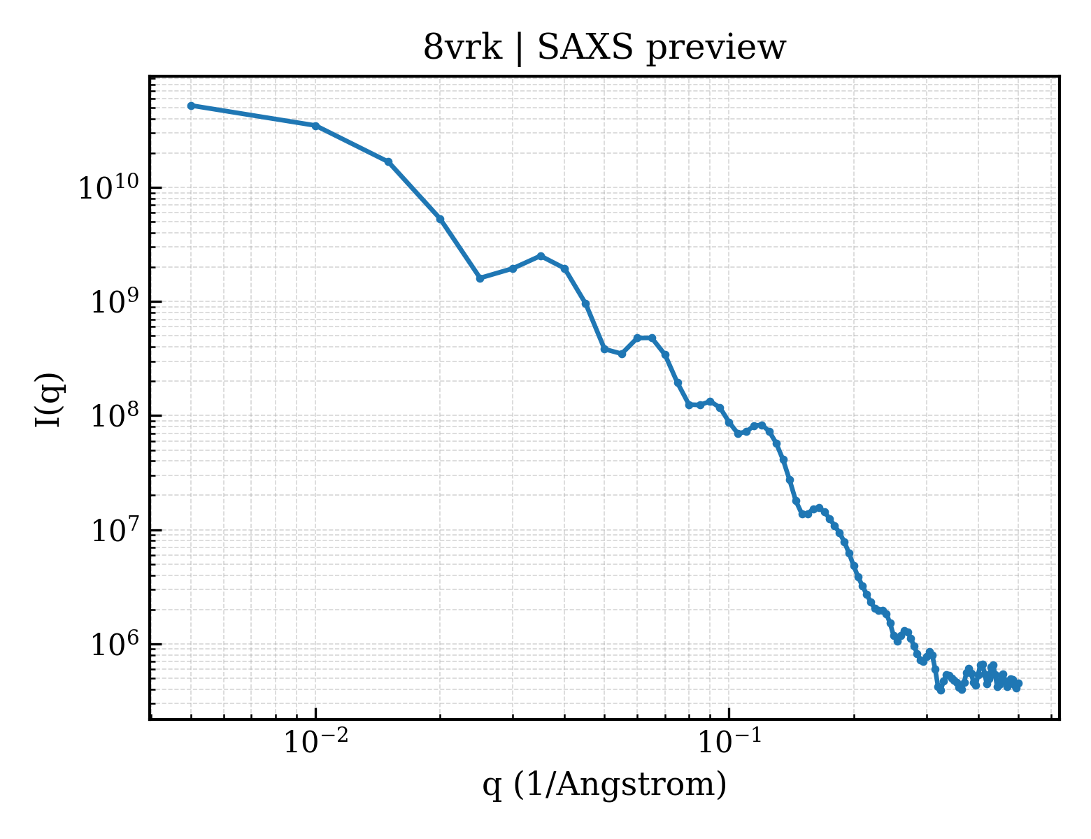 SAXS profile for 8vrk