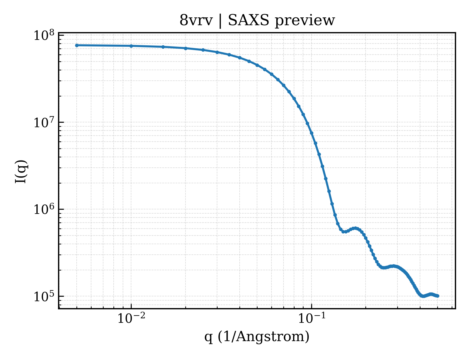 SAXS profile for 8vrv