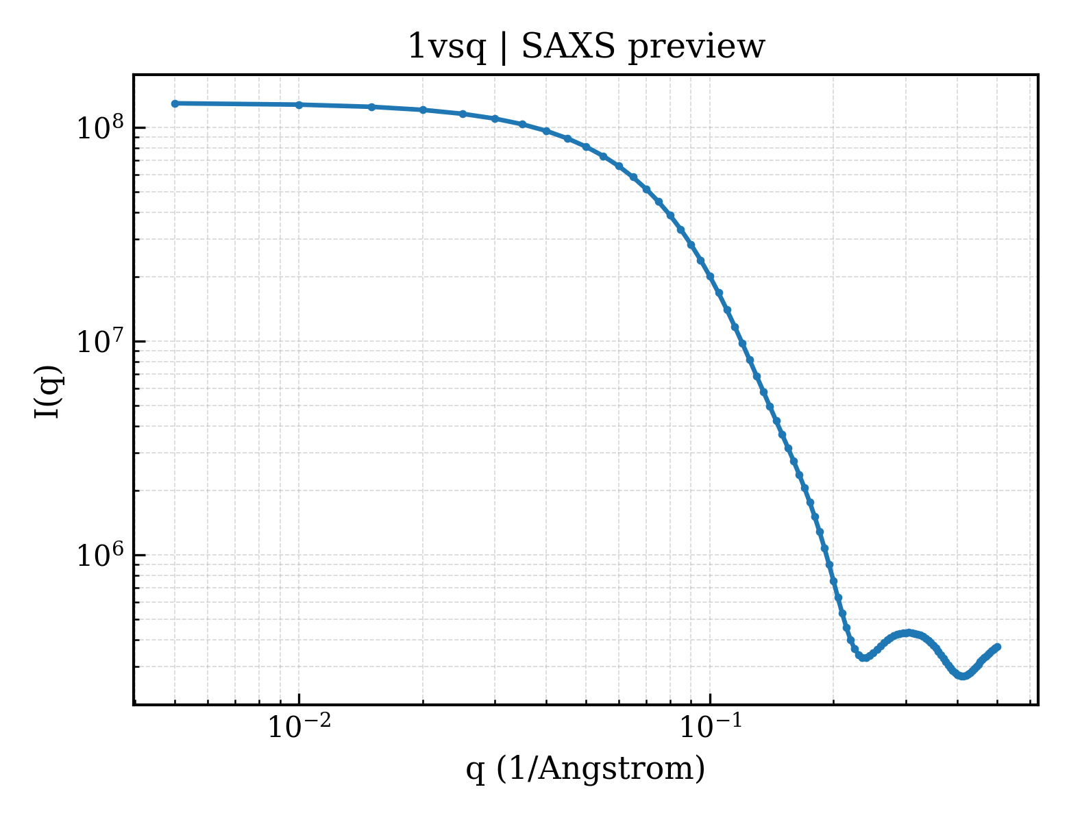 SAXS profile for 1vsq