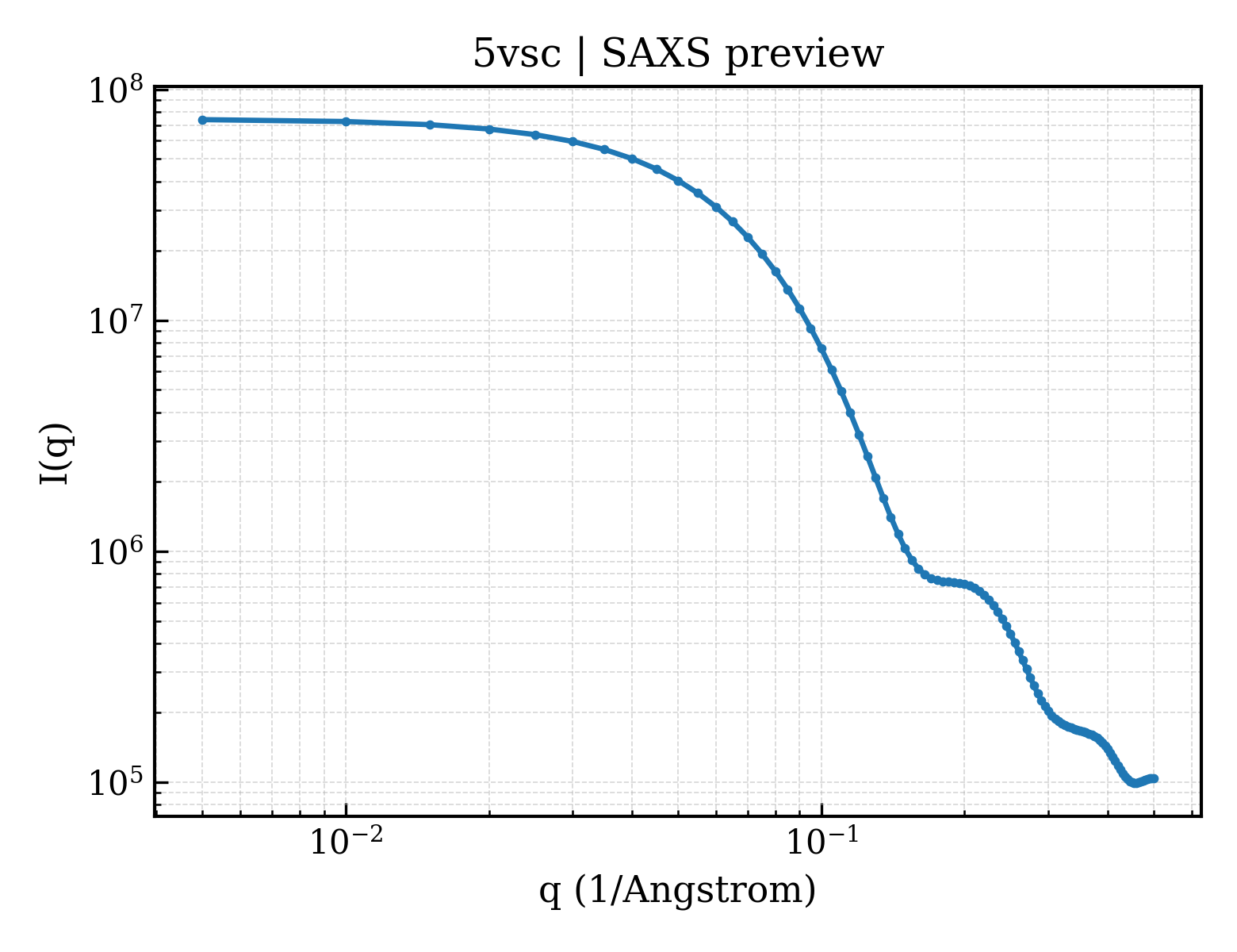 SAXS profile for 5vsc