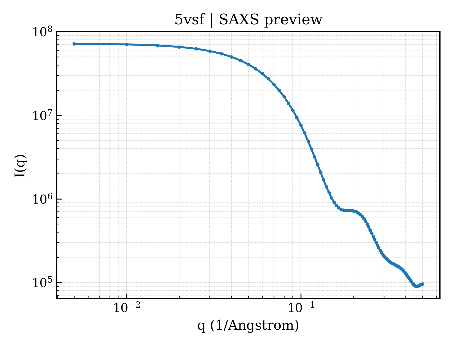 SAXS profile for 5vsf