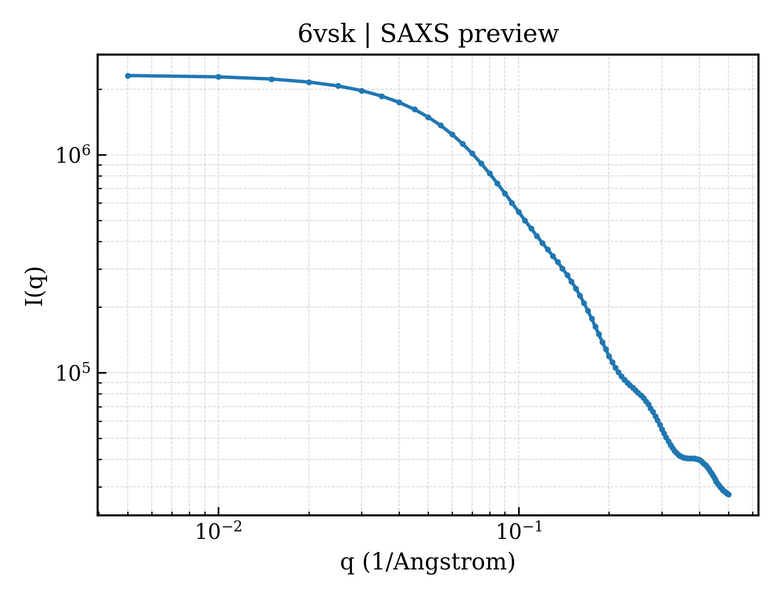 SAXS profile for 6vsk