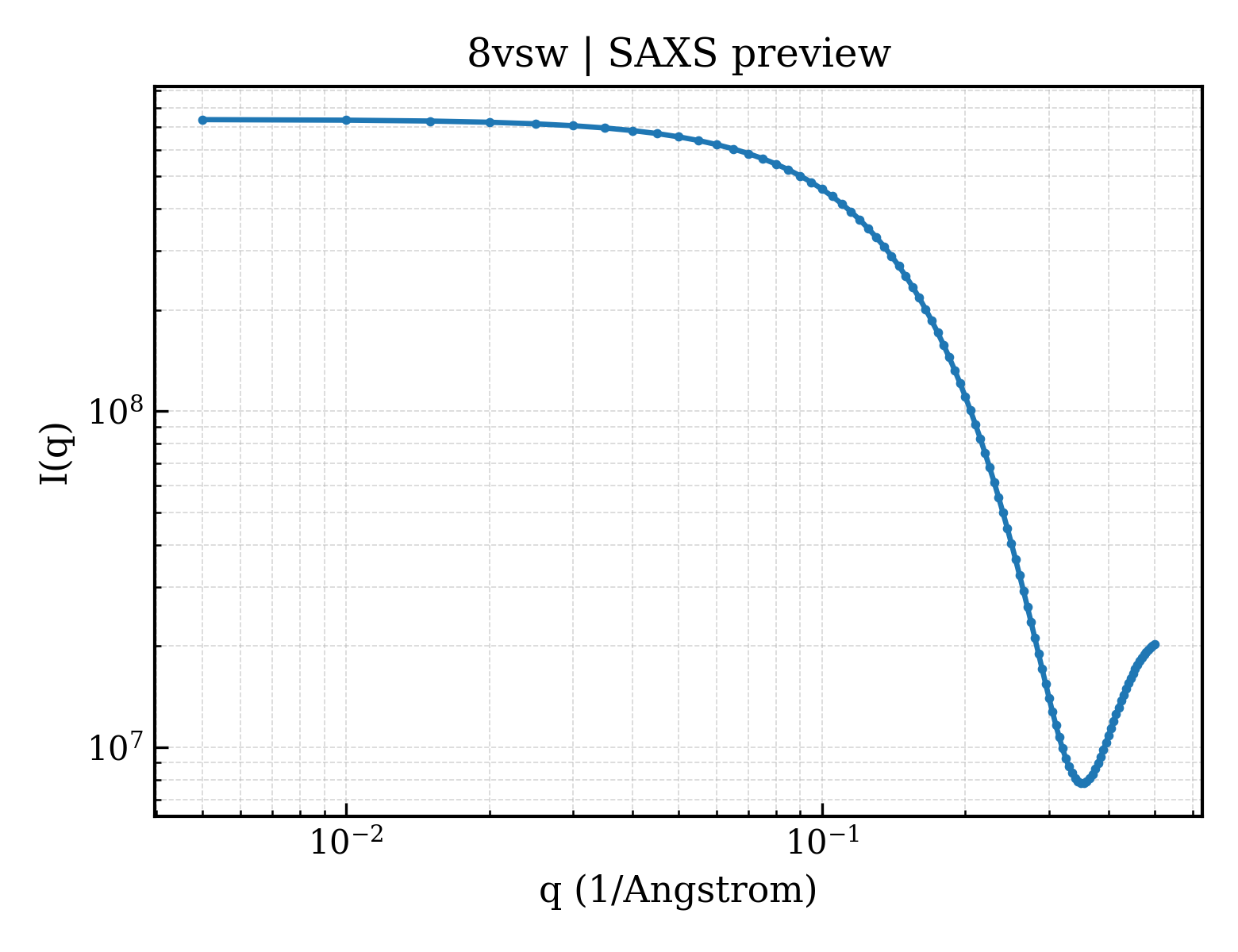 SAXS profile for 8vsw
