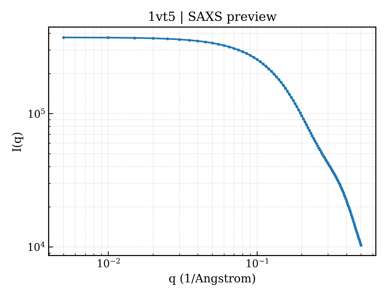 SAXS profile for 1vt5